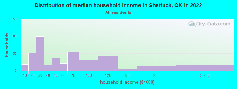 Distribution of median household income in Shattuck, OK in 2022