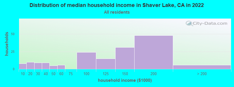 Distribution of median household income in Shaver Lake, CA in 2022