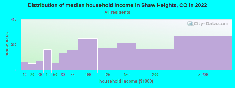 Distribution of median household income in Shaw Heights, CO in 2021