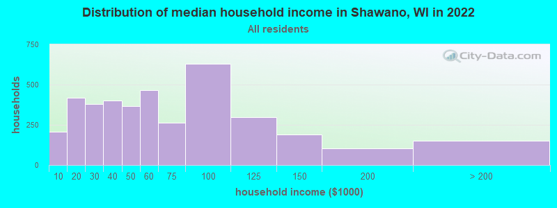 Distribution of median household income in Shawano, WI in 2022
