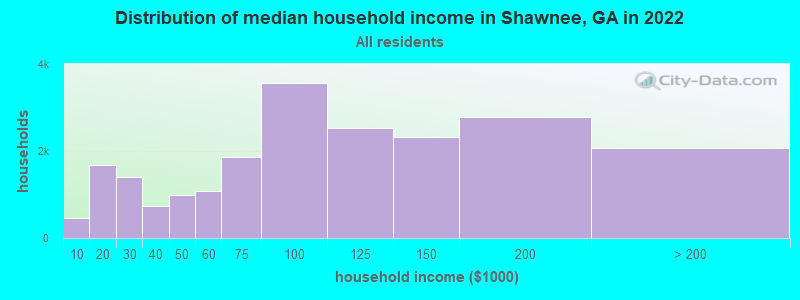 Distribution of median household income in Shawnee, GA in 2022