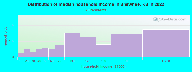 Distribution of median household income in Shawnee, KS in 2019