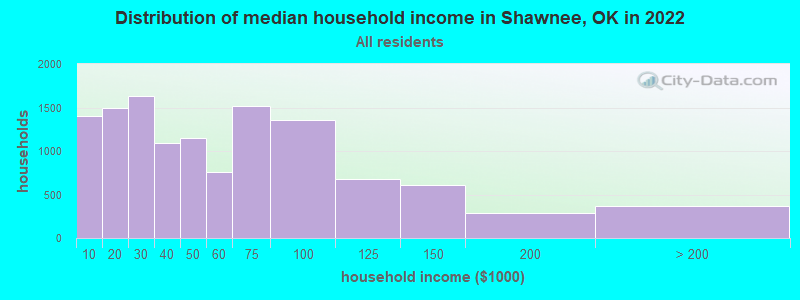 Distribution of median household income in Shawnee, OK in 2021