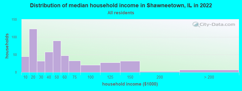 Distribution of median household income in Shawneetown, IL in 2022