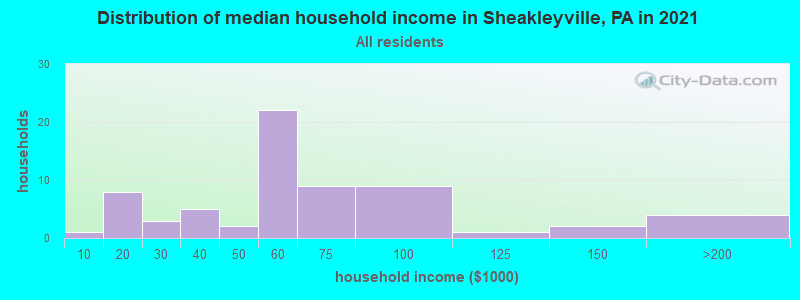 Distribution of median household income in Sheakleyville, PA in 2022