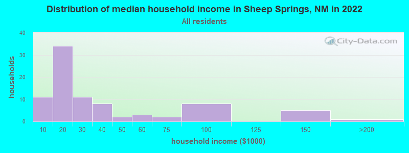 Distribution of median household income in Sheep Springs, NM in 2022