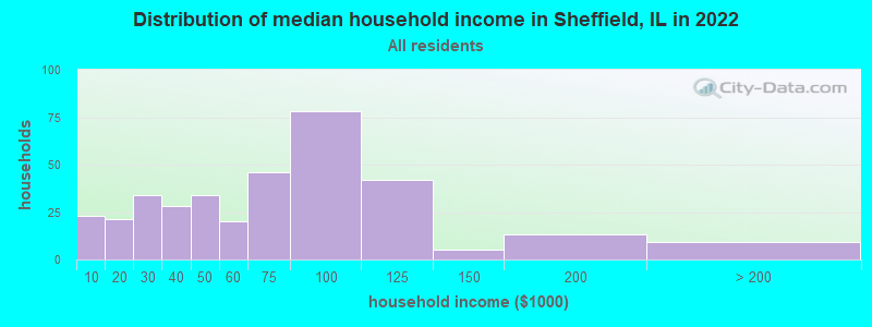 Distribution of median household income in Sheffield, IL in 2022