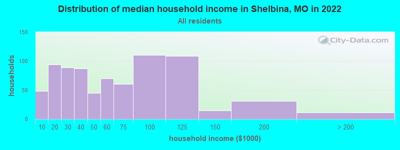 Distribution of median household income in Shelbina, MO in 2022