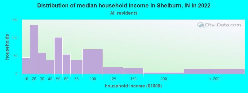 Distribution of median household income in Shelburn, IN in 2022