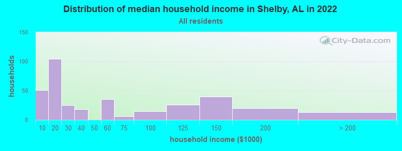 Distribution of median household income in Shelby, AL in 2019