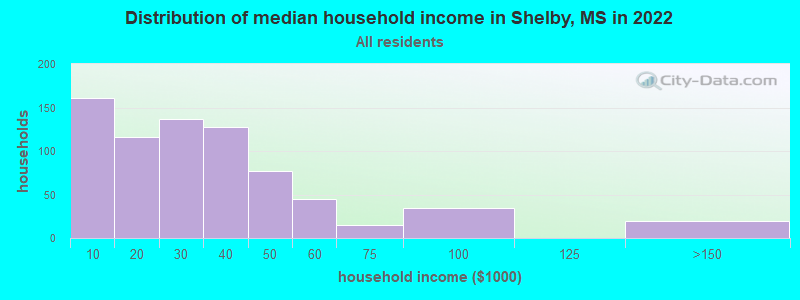 Distribution of median household income in Shelby, MS in 2019