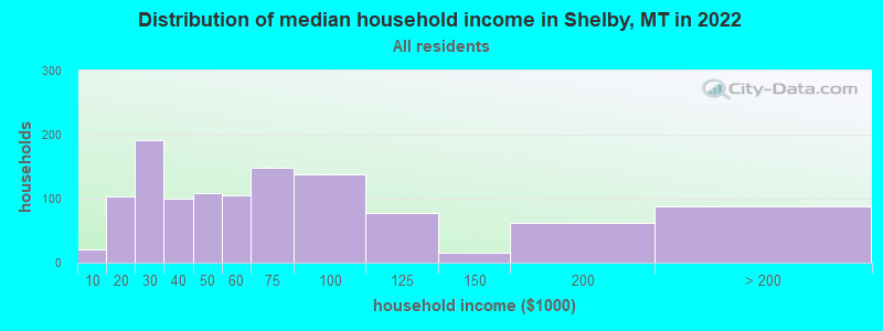 Distribution of median household income in Shelby, MT in 2022