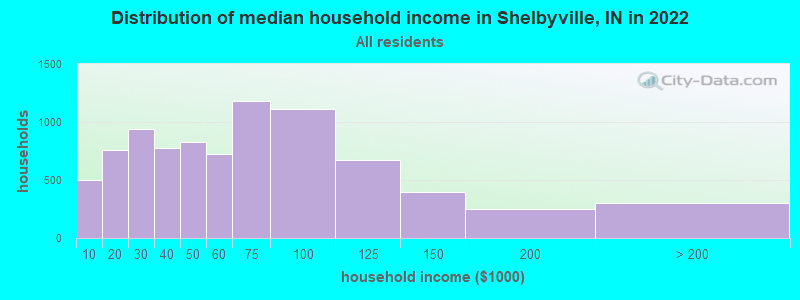 Distribution of median household income in Shelbyville, IN in 2022