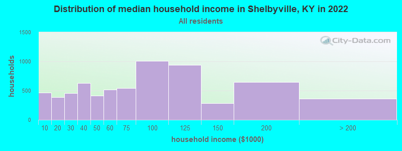 Distribution of median household income in Shelbyville, KY in 2019