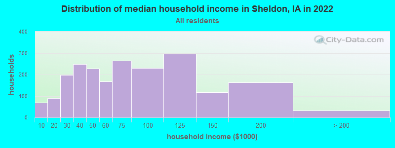 Distribution of median household income in Sheldon, IA in 2019