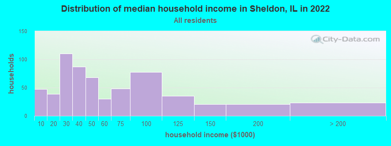 Distribution of median household income in Sheldon, IL in 2022