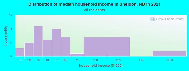 Distribution of median household income in Sheldon, ND in 2022