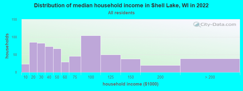 Distribution of median household income in Shell Lake, WI in 2021