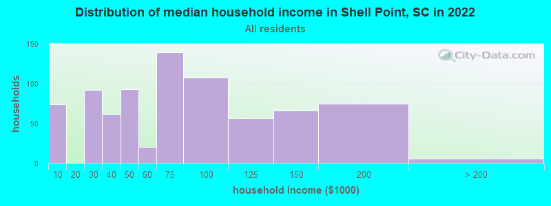 Distribution of median household income in Shell Point, SC in 2022