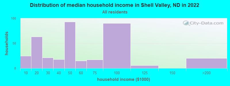 Distribution of median household income in Shell Valley, ND in 2022