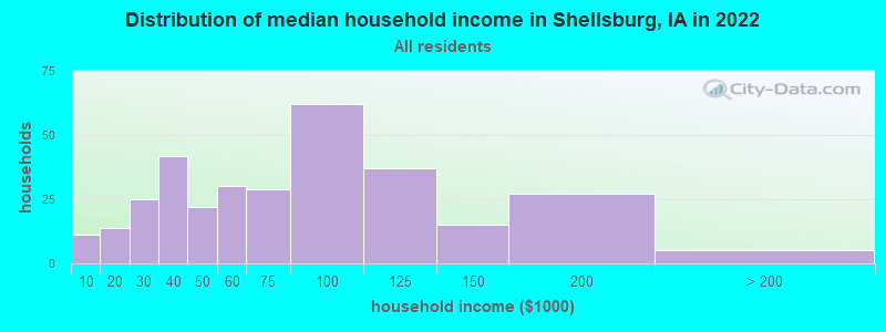 Distribution of median household income in Shellsburg, IA in 2022