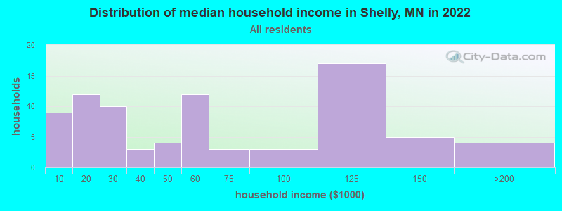 Distribution of median household income in Shelly, MN in 2022