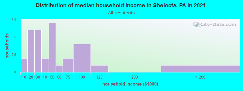 Distribution of median household income in Shelocta, PA in 2022