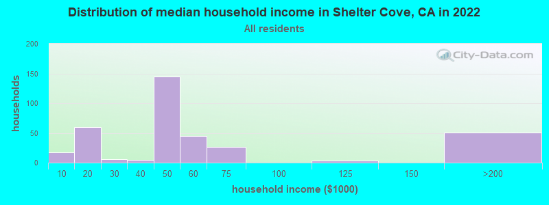 Distribution of median household income in Shelter Cove, CA in 2019