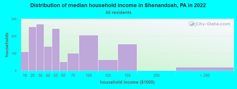 Distribution of median household income in Shenandoah, PA in 2022