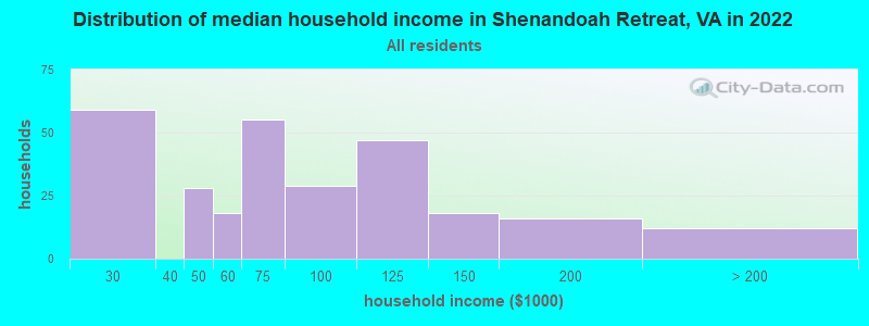 Distribution of median household income in Shenandoah Retreat, VA in 2022