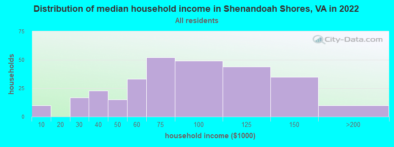 Distribution of median household income in Shenandoah Shores, VA in 2022