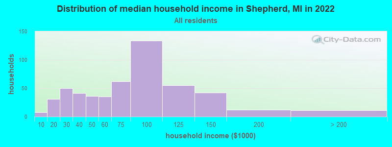 Distribution of median household income in Shepherd, MI in 2022