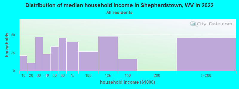 Distribution of median household income in Shepherdstown, WV in 2021