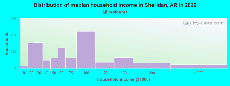 Distribution of median household income in Sheridan, AR in 2022