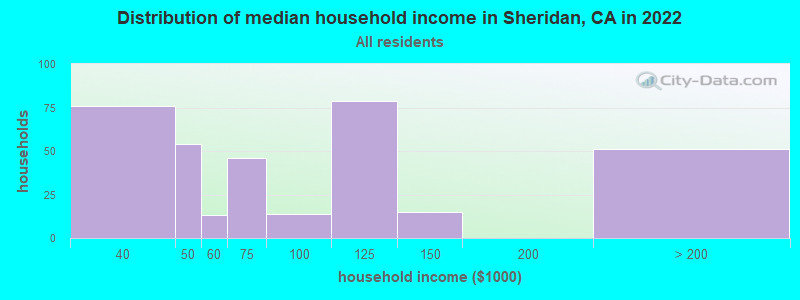 Distribution of median household income in Sheridan, CA in 2022