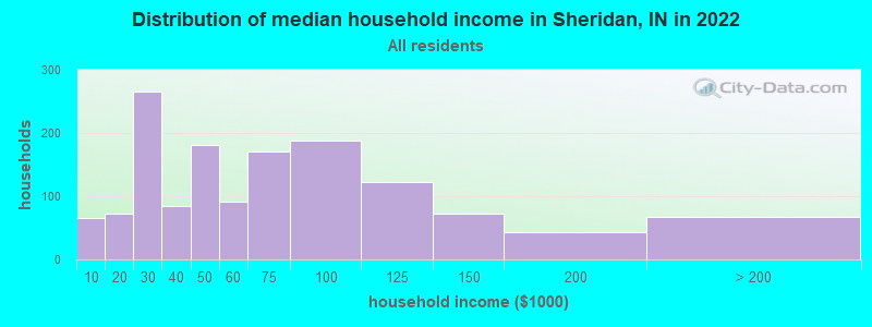 Distribution of median household income in Sheridan, IN in 2021