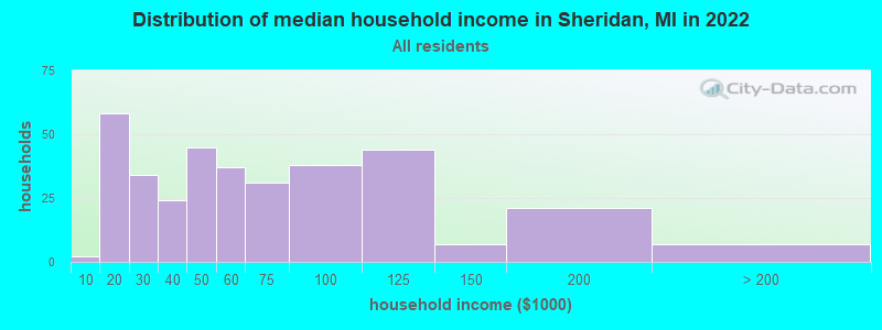 Distribution of median household income in Sheridan, MI in 2022
