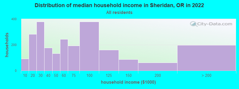 Distribution of median household income in Sheridan, OR in 2019