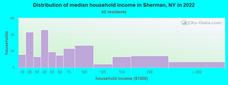Distribution of median household income in Sherman, NY in 2022