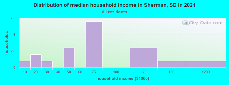 Distribution of median household income in Sherman, SD in 2022