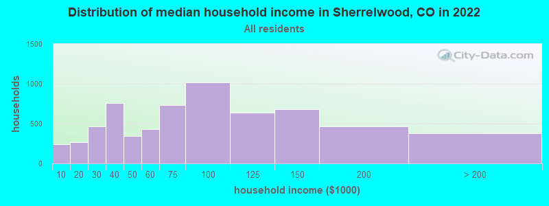 Distribution of median household income in Sherrelwood, CO in 2022
