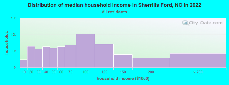 Distribution of median household income in Sherrills Ford, NC in 2019
