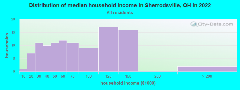 Distribution of median household income in Sherrodsville, OH in 2022