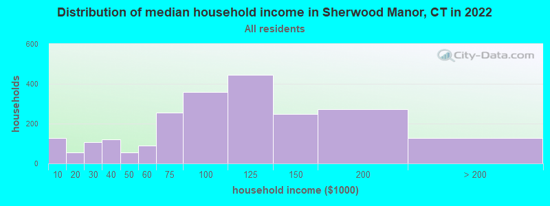 Distribution of median household income in Sherwood Manor, CT in 2022