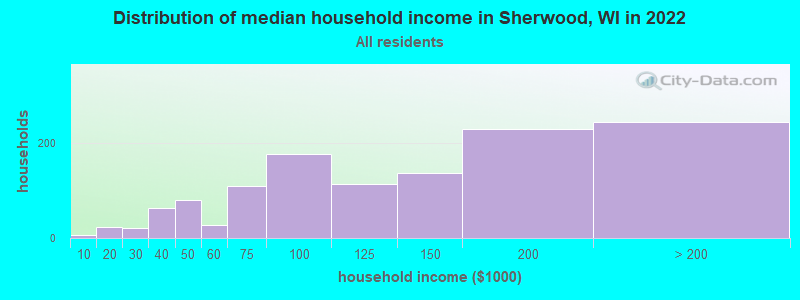 Distribution of median household income in Sherwood, WI in 2022