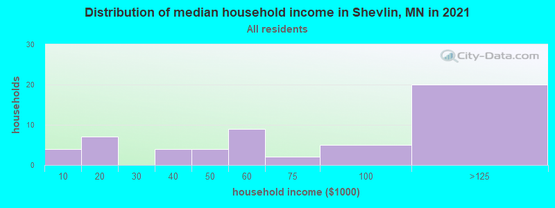 Distribution of median household income in Shevlin, MN in 2022