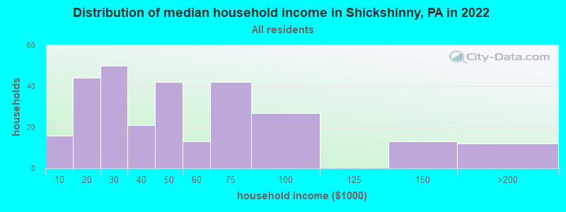 Distribution of median household income in Shickshinny, PA in 2019