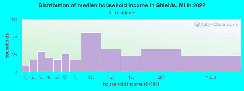 Distribution of median household income in Shields, MI in 2022