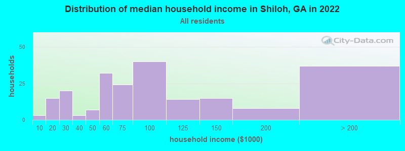 Distribution of median household income in Shiloh, GA in 2022