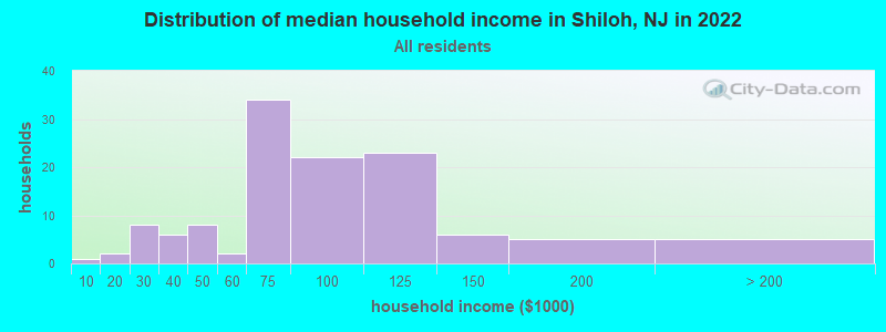 Distribution of median household income in Shiloh, NJ in 2022